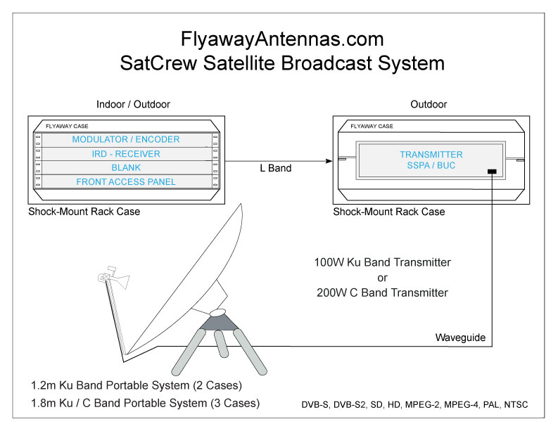 Flyaway System Diagram